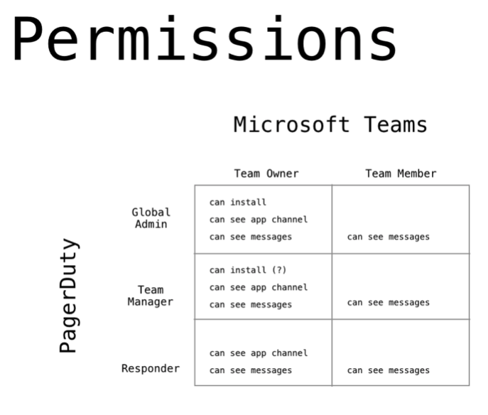 a matrix showing types of PagerDuty users intersected with types of Microsoft Teams users, and who has permission to do what
